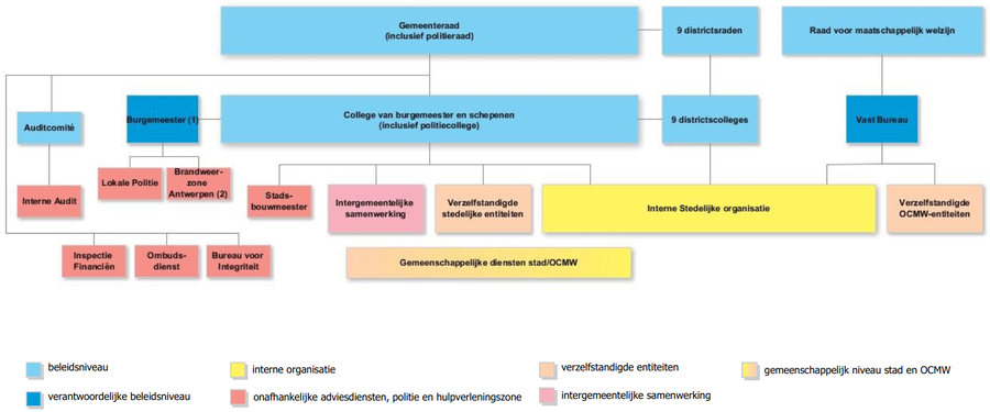 organogram stad Antwerpen organogram stad Antwerpen